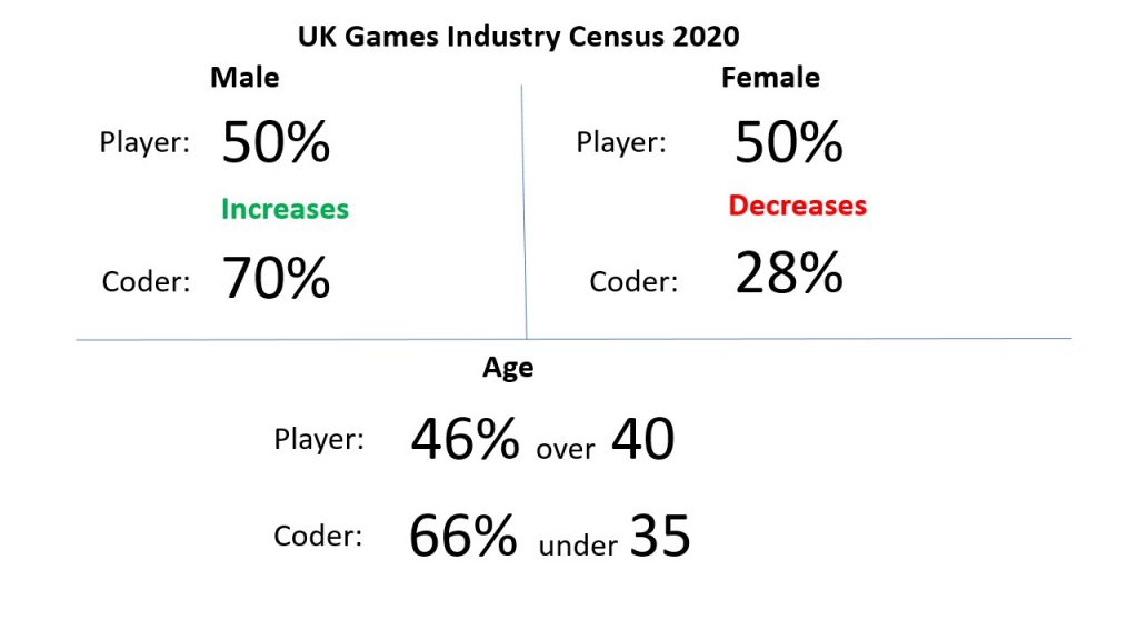 Male female statistics for games industry demonstrating lack of diversity in coders
