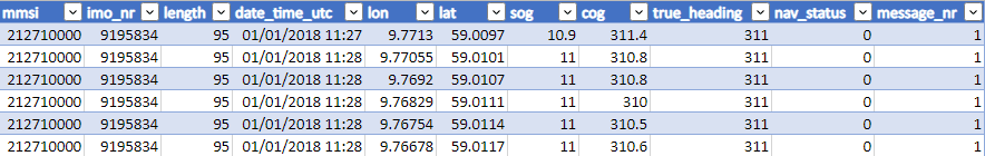 Table of AIS data extract
