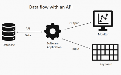 Please explain how an API could help me