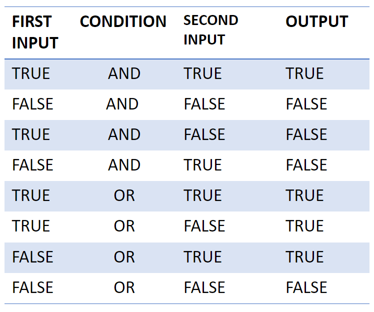 TRUE FALSE conditions table