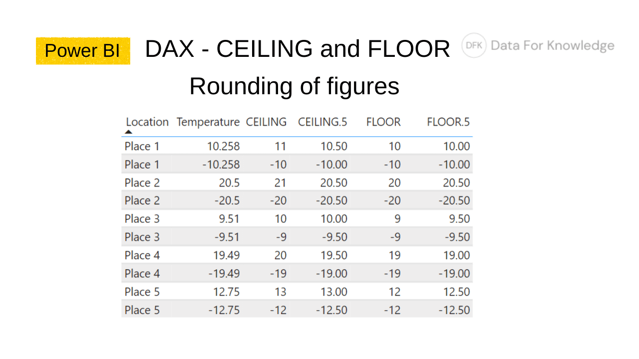 Power BI DAX Ceiling Floor 