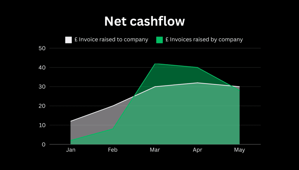 Cashflow management - Invoices received versus invoices raised