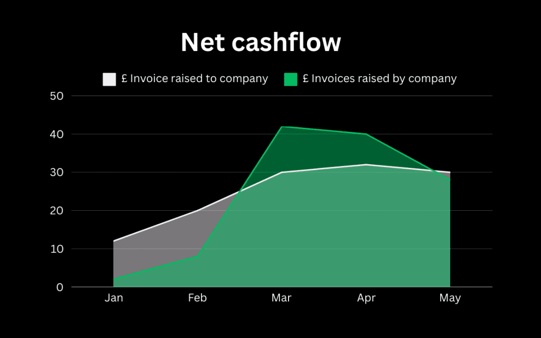 Proactive cashflow management – Dashboard