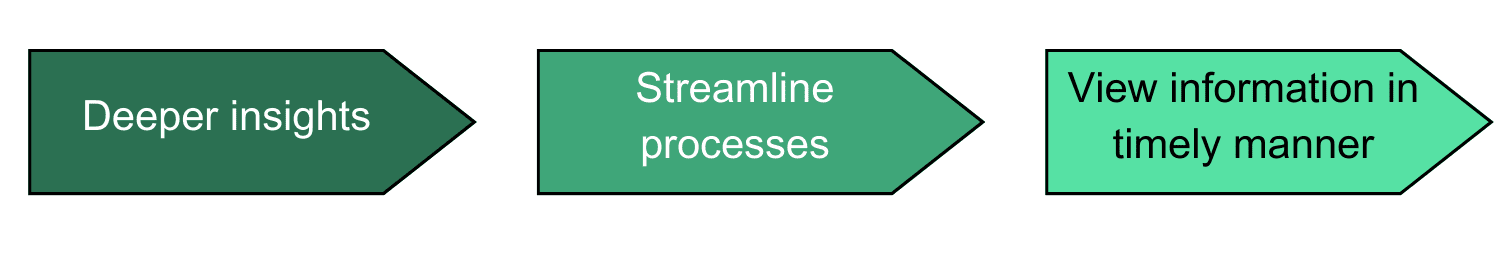 Freelance data analyst can help provide deeper insights, streamline process and allow information to be viewed in timely manner