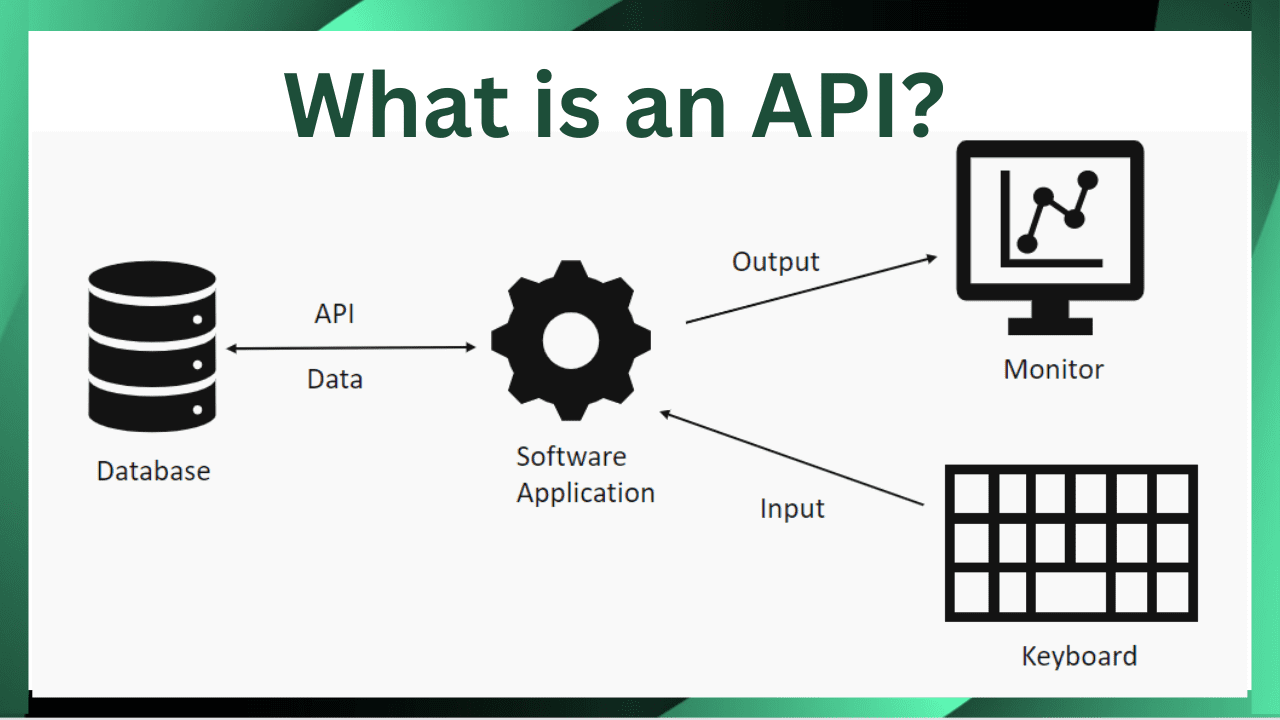 What is an API? Diagram of flow of data from database to end user and vice versa