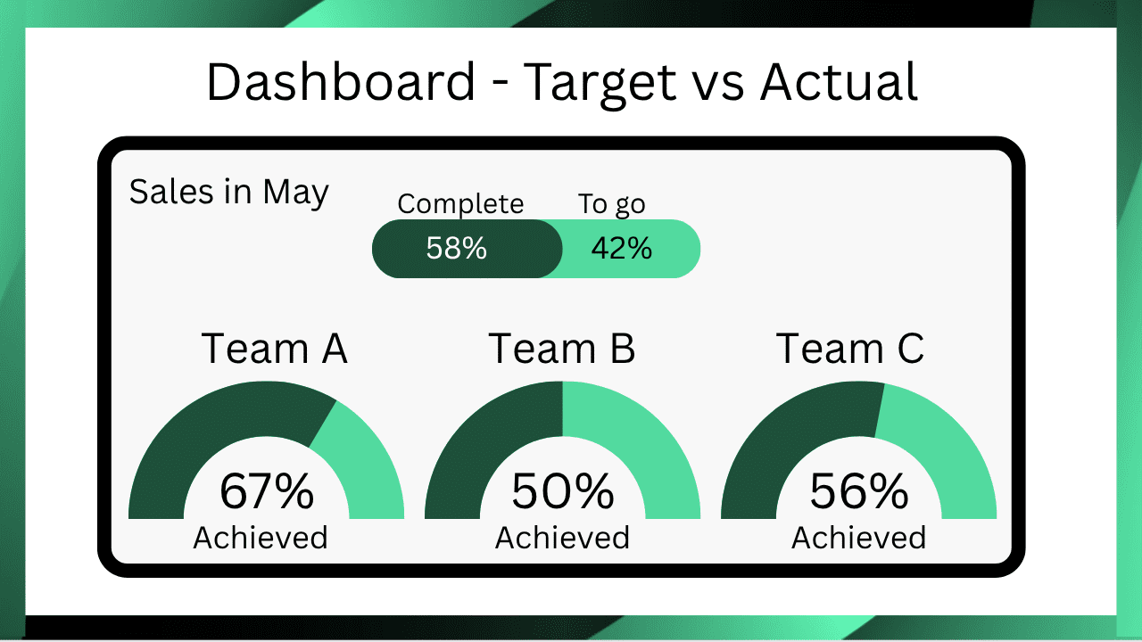 Targets vs actual dashboard